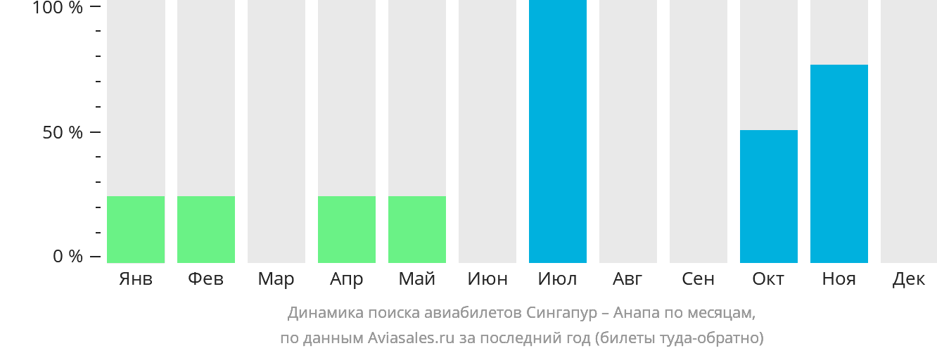 Динамика поиска авиабилетов из Сингапура в Анапу по месяцам