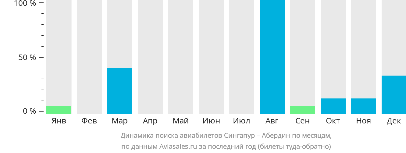 Динамика поиска авиабилетов из Сингапура в Абердин по месяцам