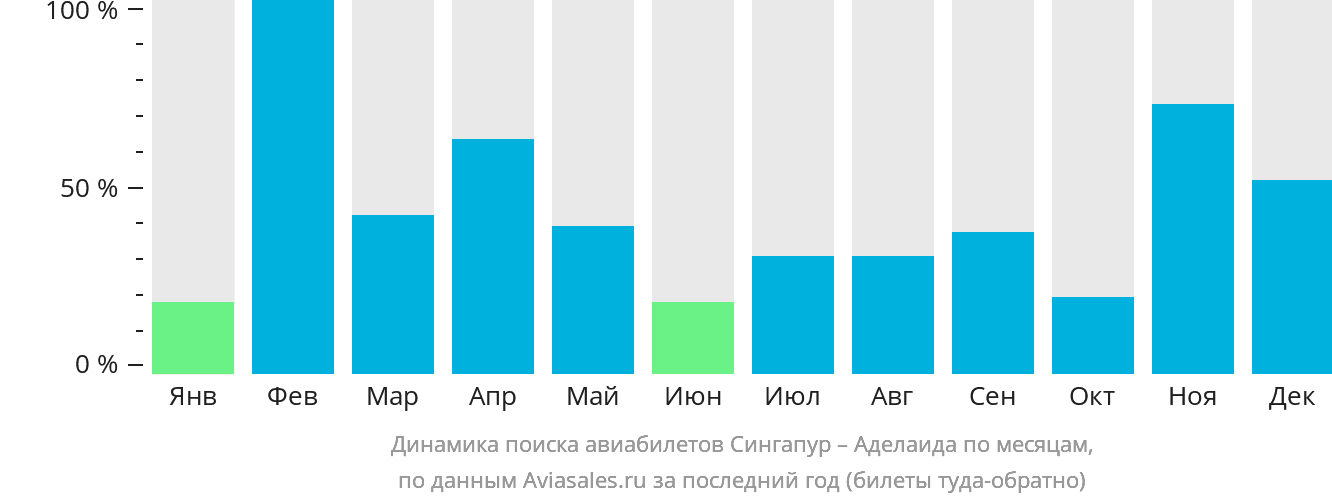 Динамика поиска авиабилетов из Сингапура в Аделаиду по месяцам
