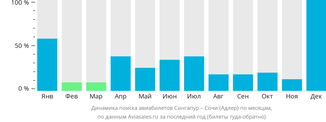 Динамика поиска авиабилетов из Сингапура в Сочи по месяцам