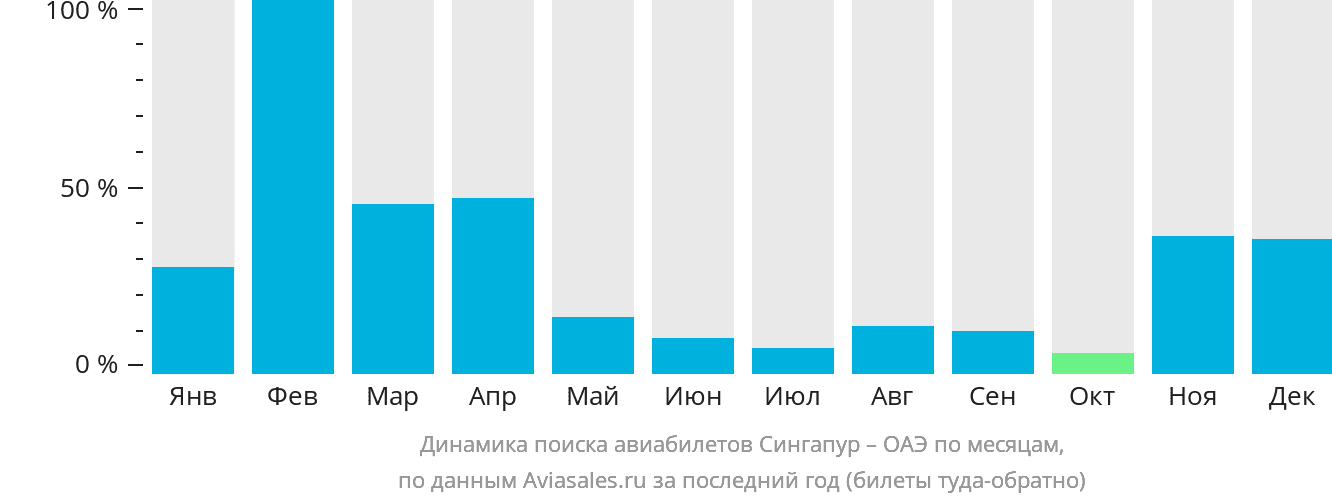 Динамика поиска авиабилетов из Сингапура в ОАЭ по месяцам