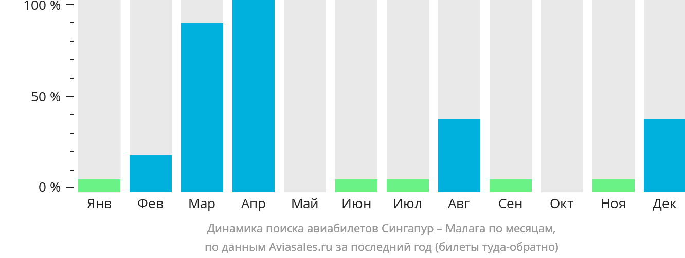 Динамика поиска авиабилетов из Сингапура в Малагу по месяцам