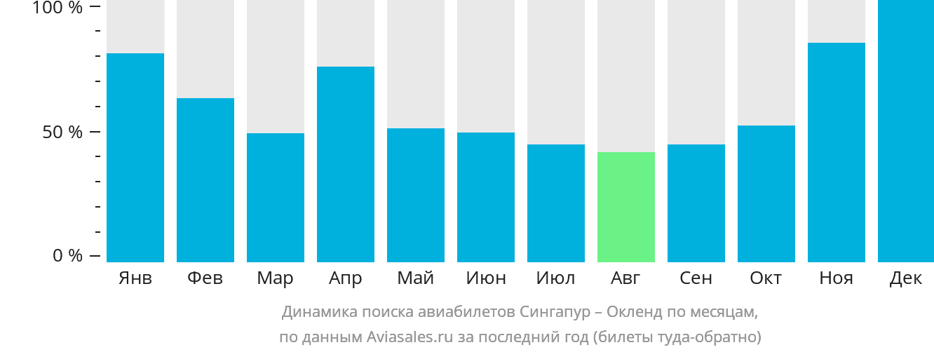 Динамика поиска авиабилетов из Сингапура в Окленд по месяцам