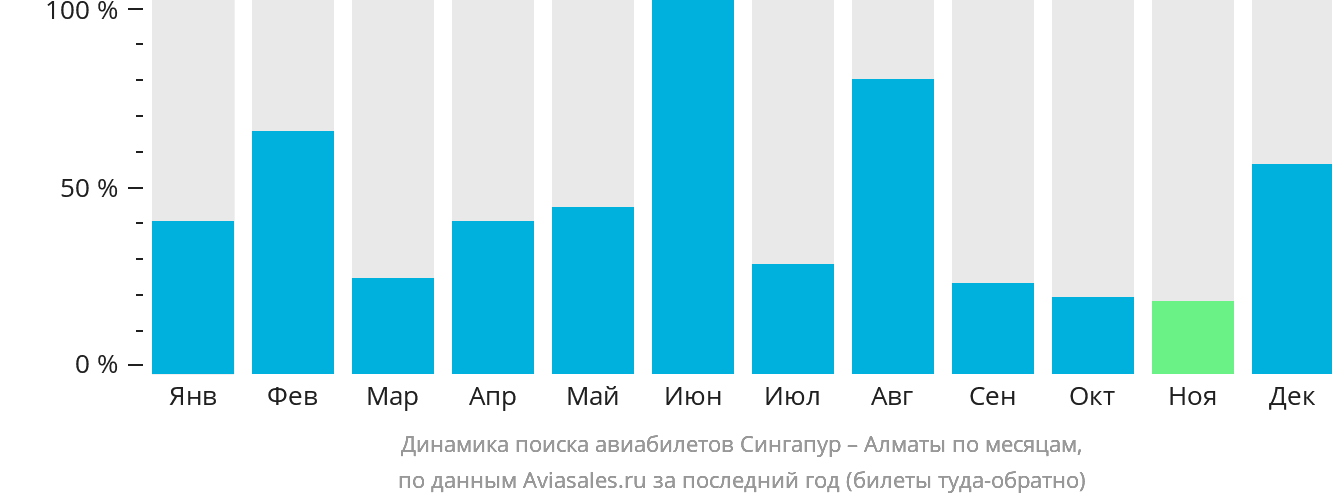 Динамика поиска авиабилетов из Сингапура в Алматы по месяцам