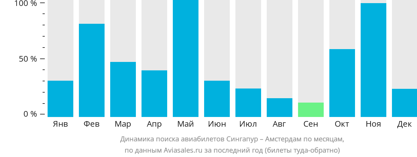 Динамика поиска авиабилетов из Сингапура в Амстердам по месяцам