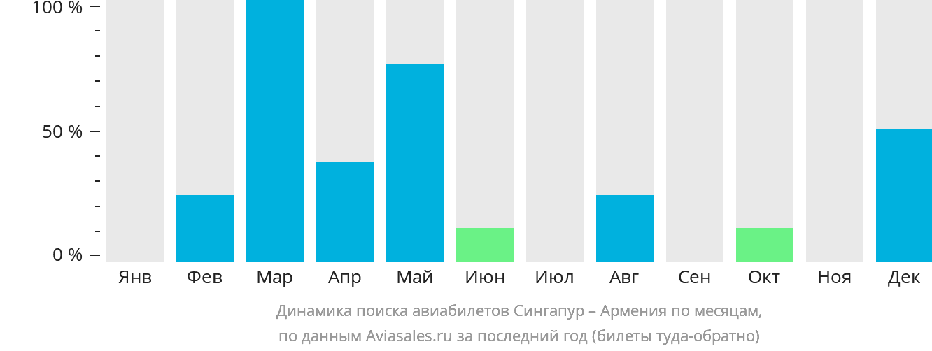 Динамика поиска авиабилетов из Сингапура в Армению по месяцам
