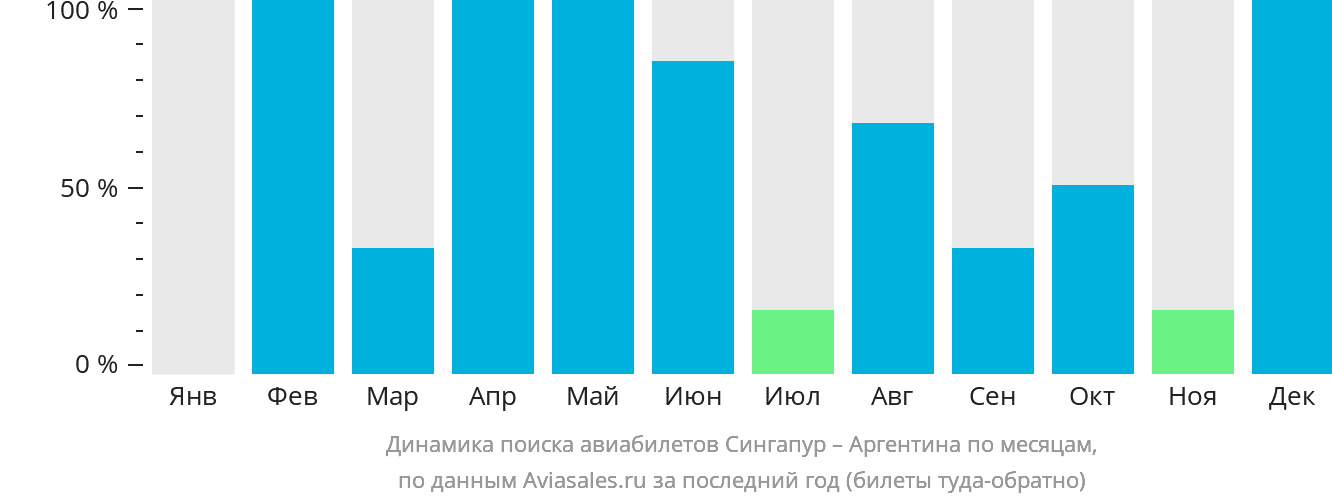 Динамика поиска авиабилетов из Сингапура в Аргентину по месяцам