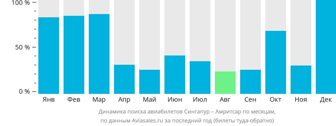 Динамика поиска авиабилетов из Сингапура в Амритсар по месяцам