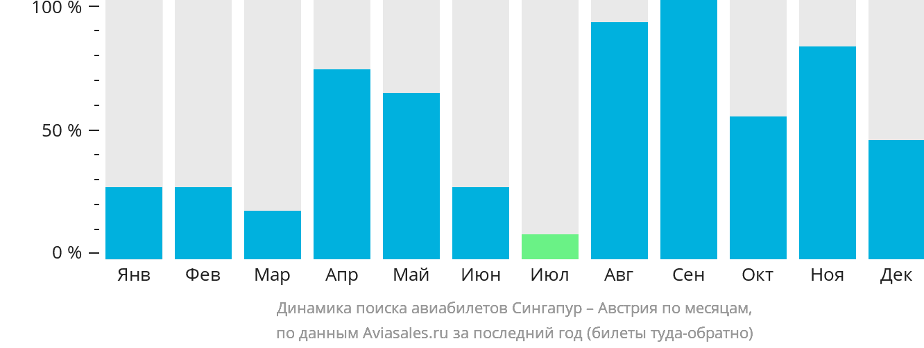 Динамика поиска авиабилетов из Сингапура в Австрию по месяцам