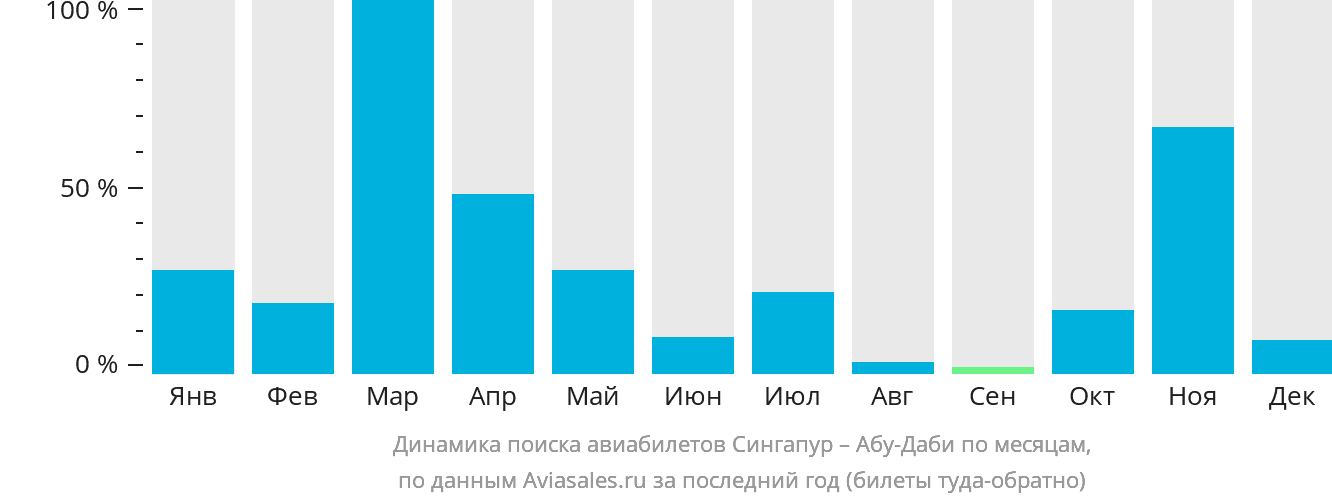 Динамика поиска авиабилетов из Сингапура в Абу-Даби по месяцам