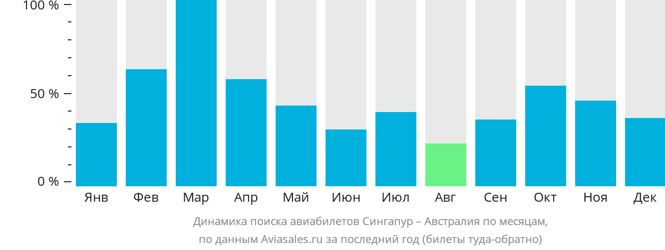 Динамика поиска авиабилетов из Сингапура в Австралию по месяцам