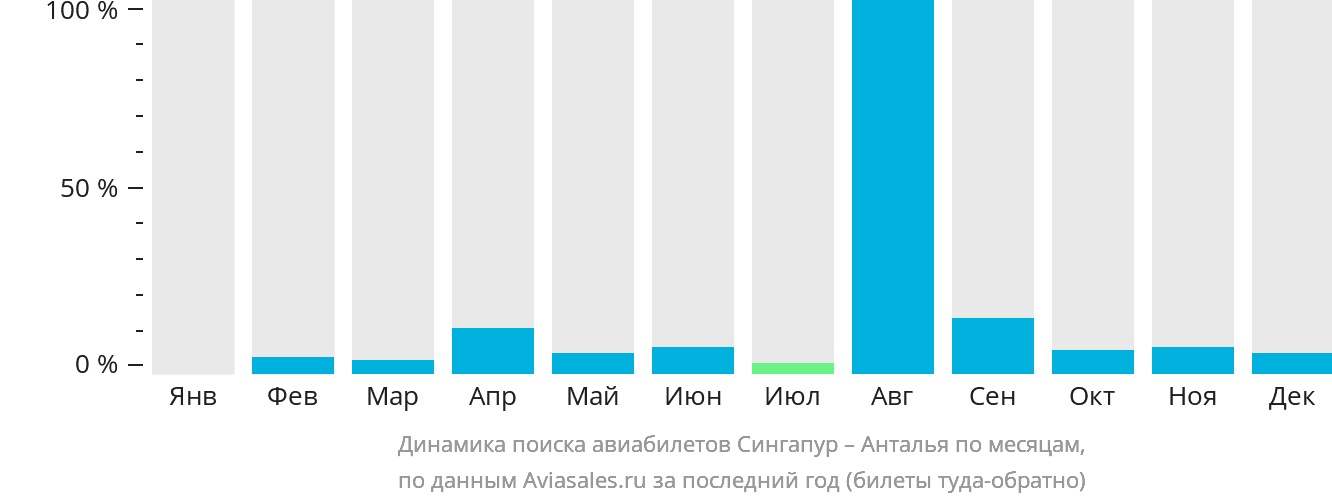 Динамика поиска авиабилетов из Сингапура в Анталью по месяцам