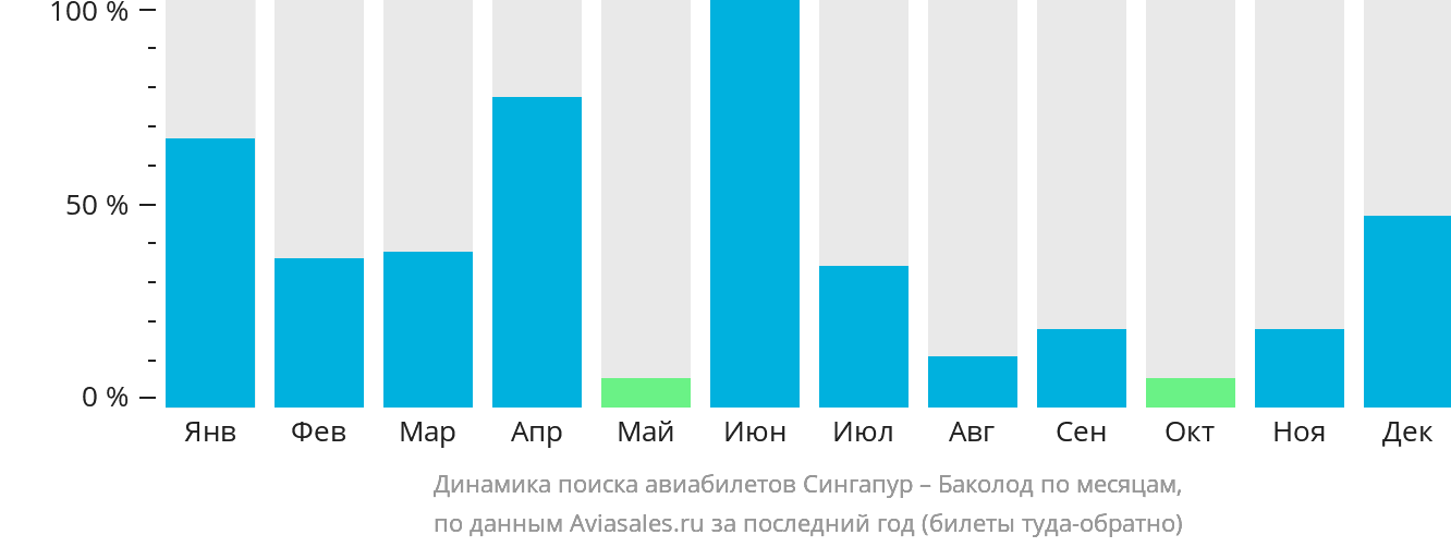 Динамика поиска авиабилетов из Сингапура в Баколод по месяцам