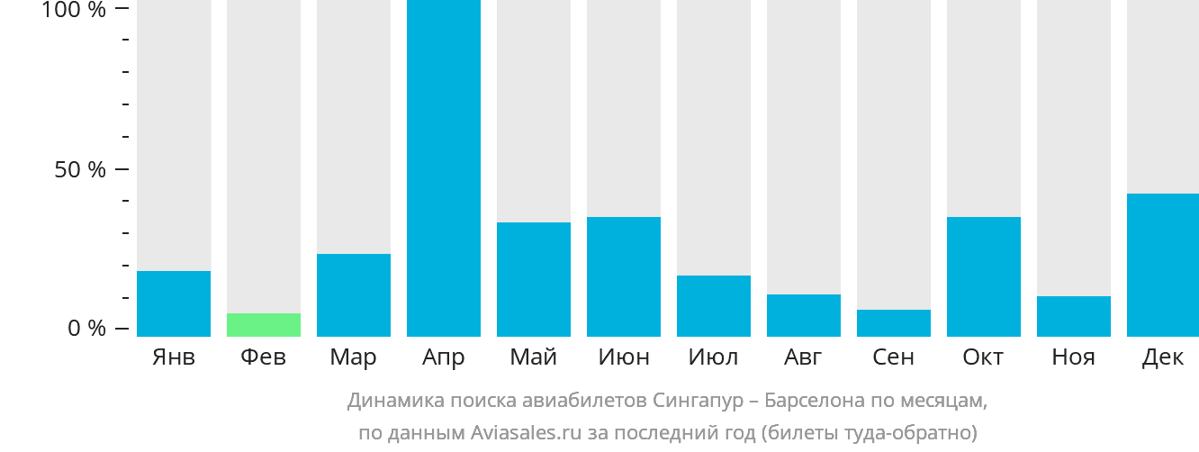 Динамика поиска авиабилетов из Сингапура в Барселону по месяцам