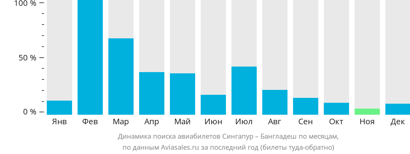 Динамика поиска авиабилетов из Сингапура в Бангладеш по месяцам