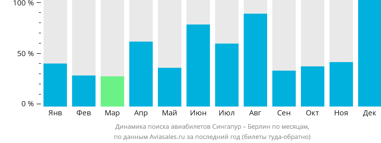 Динамика поиска авиабилетов из Сингапура в Берлин по месяцам