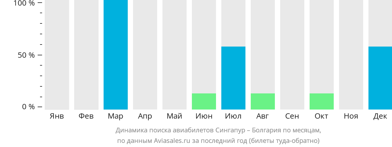 Динамика поиска авиабилетов из Сингапура в Болгарию по месяцам