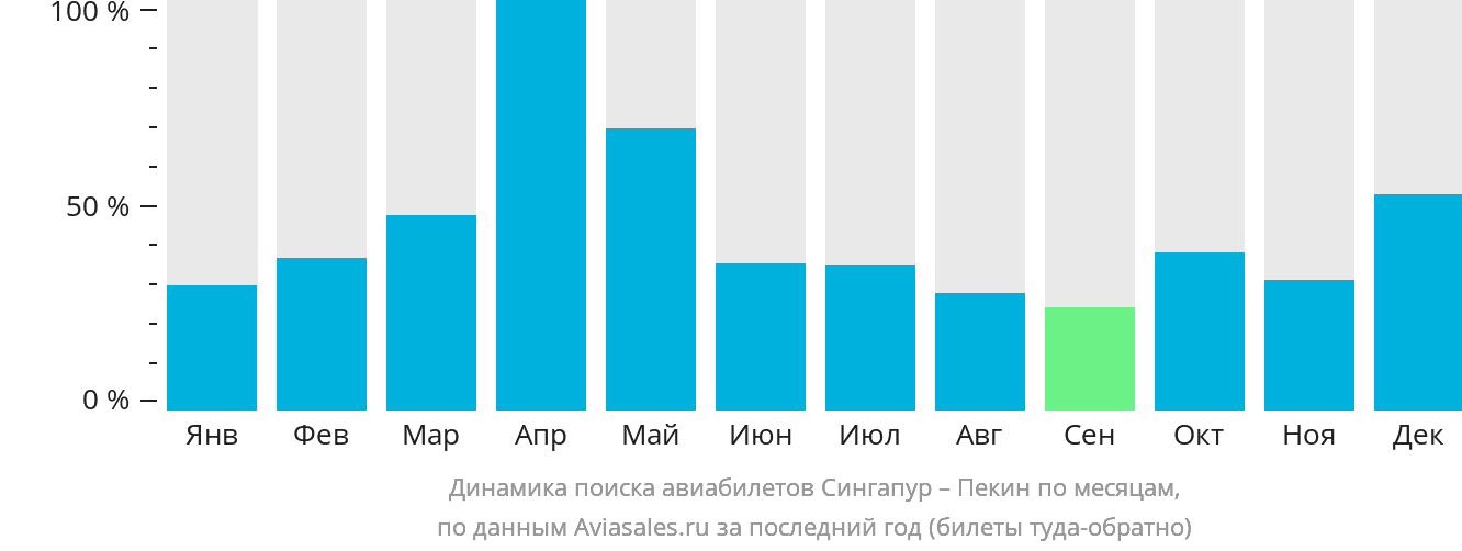 Динамика поиска авиабилетов из Сингапура в Пекин по месяцам