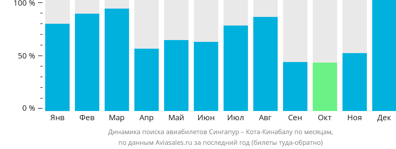 Динамика поиска авиабилетов из Сингапура в Кота-Кинабалу по месяцам
