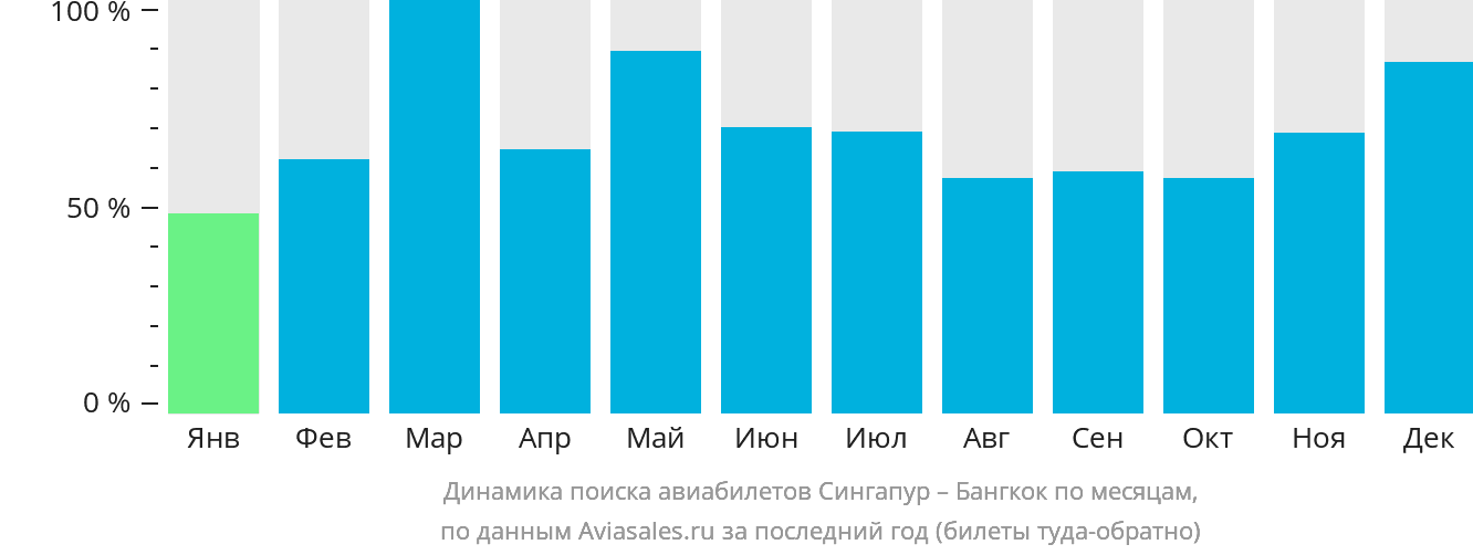Динамика поиска авиабилетов из Сингапура в Бангкок по месяцам