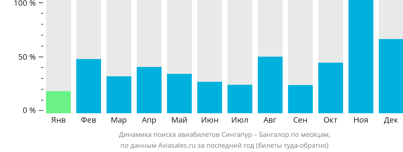 Динамика поиска авиабилетов из Сингапура в Бангалор по месяцам
