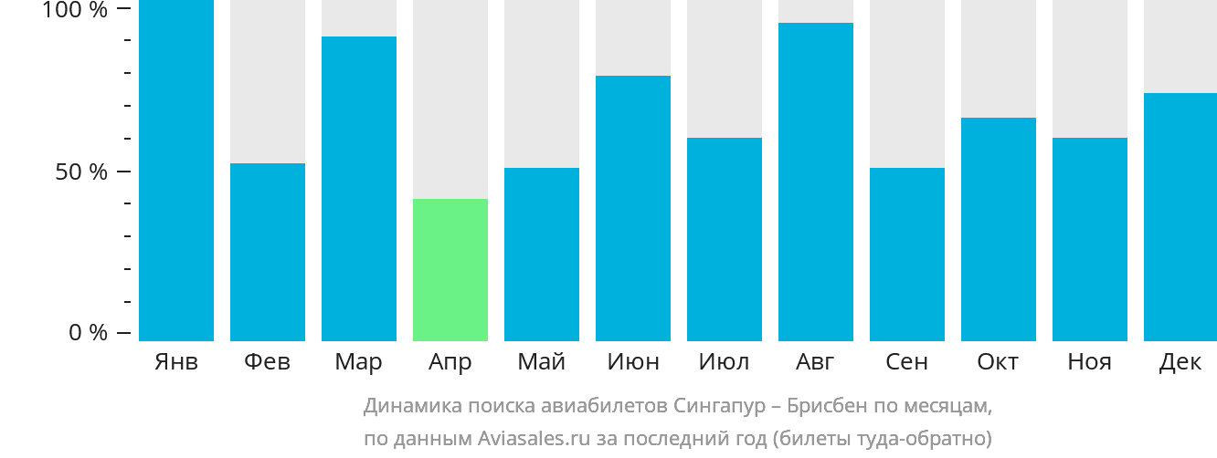 Динамика поиска авиабилетов из Сингапура в Брисбен по месяцам