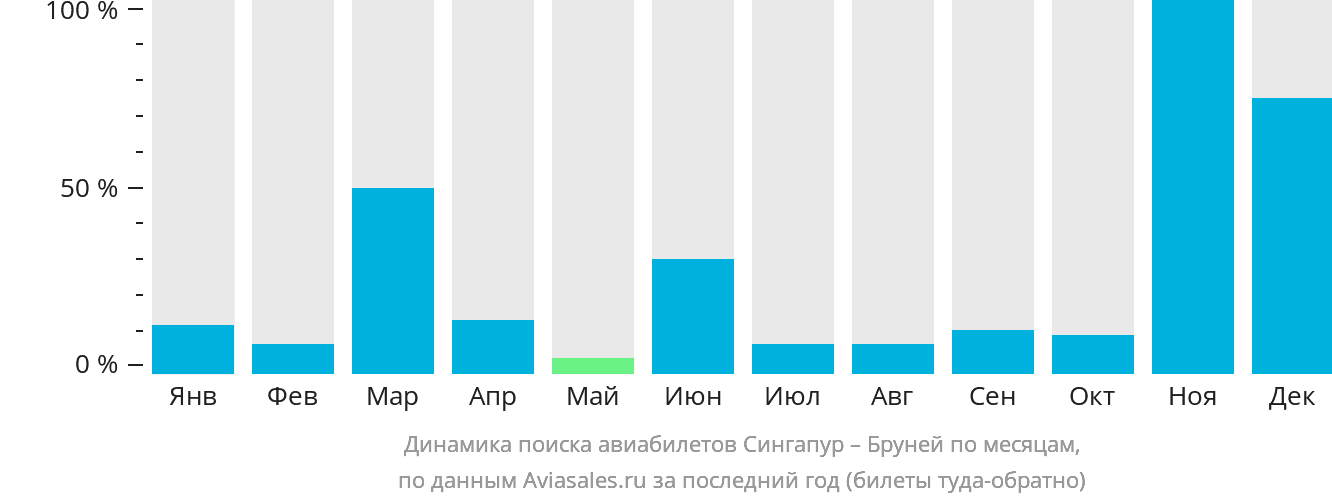 Динамика поиска авиабилетов из Сингапура в Бруней по месяцам