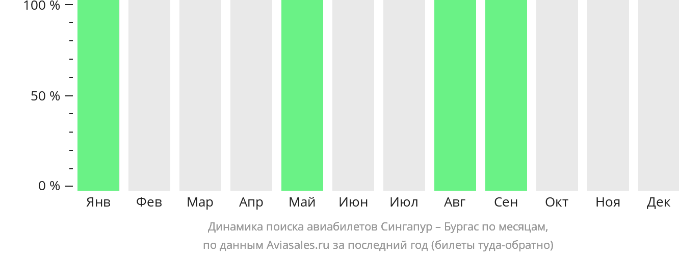 Динамика поиска авиабилетов из Сингапура в Бургас по месяцам