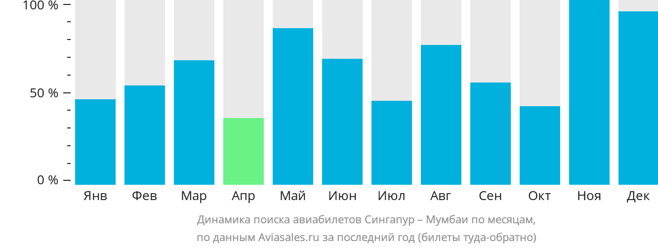 Динамика поиска авиабилетов из Сингапура в Мумбаи по месяцам