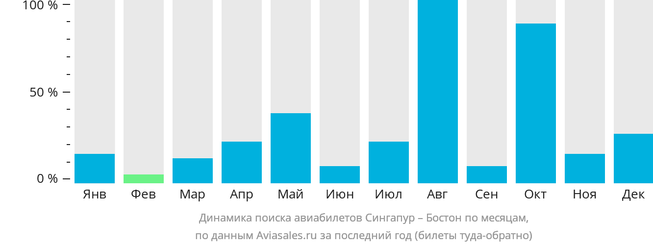 Динамика поиска авиабилетов из Сингапура в Бостон по месяцам