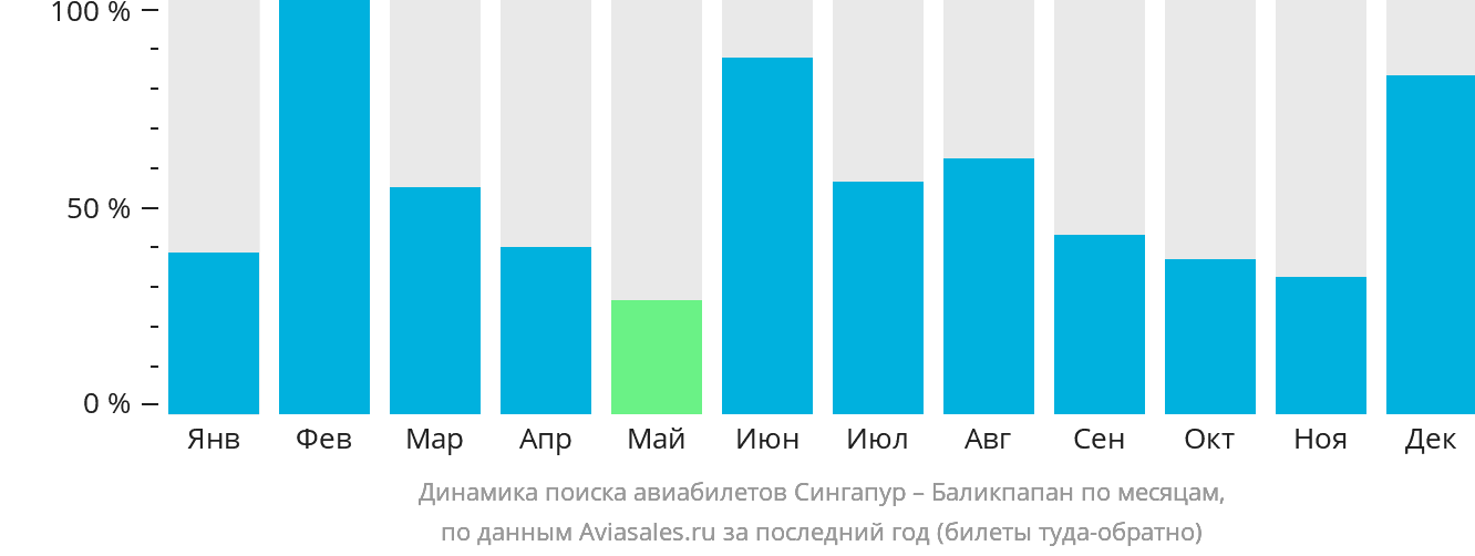 Динамика поиска авиабилетов из Сингапура в Баликпапан по месяцам