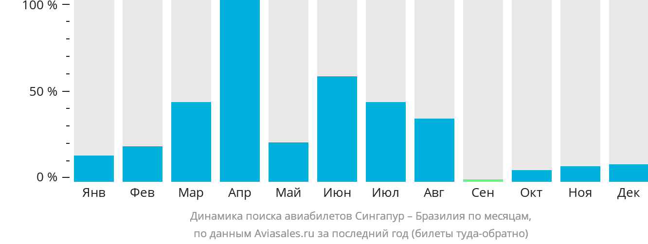 Динамика поиска авиабилетов из Сингапура в Бразилию по месяцам