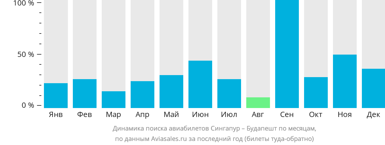 Динамика поиска авиабилетов из Сингапура в Будапешт по месяцам