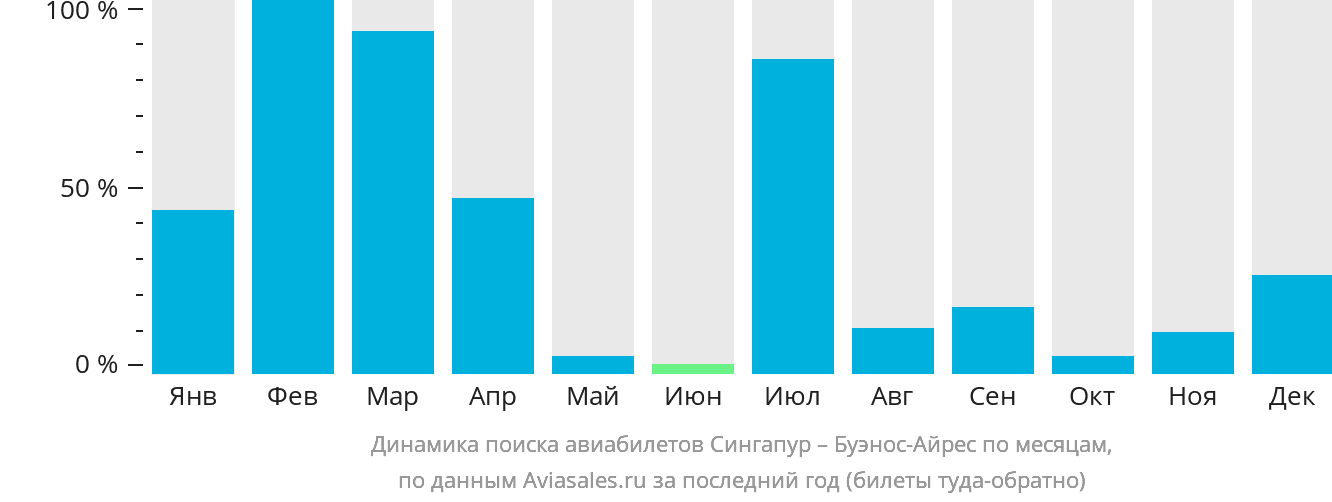 Динамика поиска авиабилетов из Сингапура в Буэнос-Айрес по месяцам