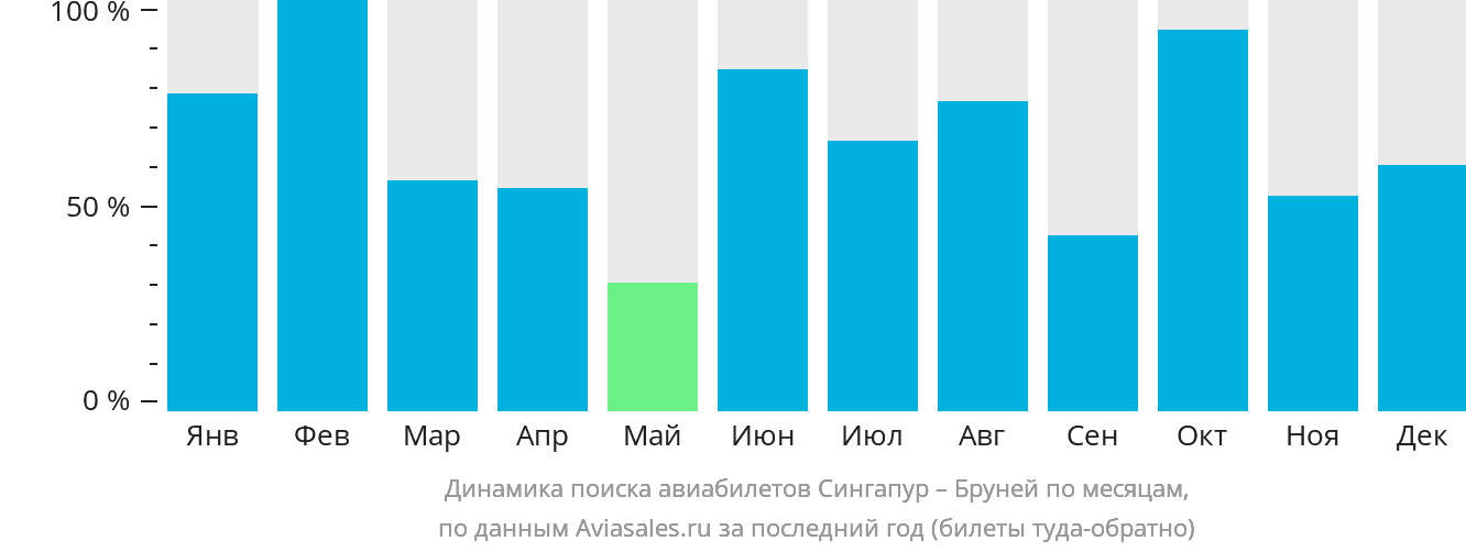 Динамика поиска авиабилетов из Сингапура в Бандар-Сери-Бегаван по месяцам