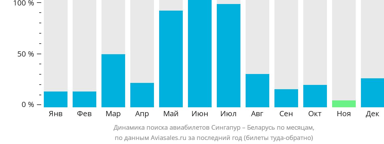 Динамика поиска авиабилетов из Сингапура в Беларусь по месяцам
