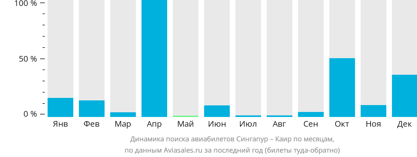 Динамика поиска авиабилетов из Сингапура в Каир по месяцам