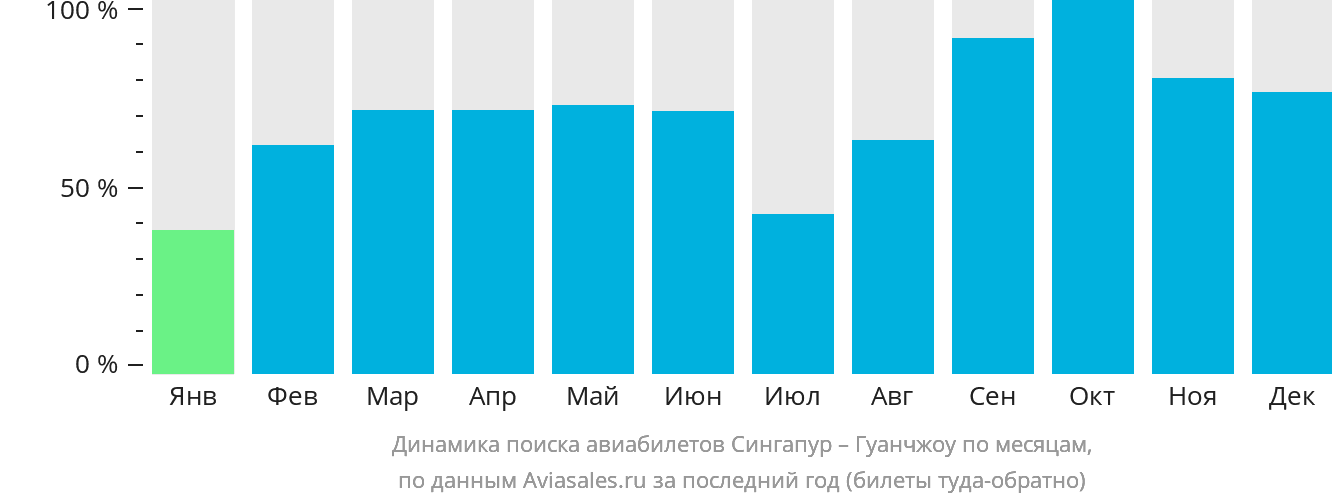 Динамика поиска авиабилетов из Сингапура в Гуанчжоу по месяцам