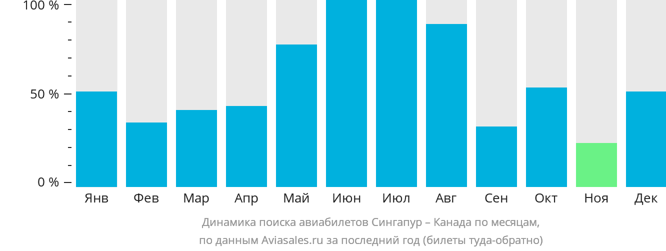 Динамика поиска авиабилетов из Сингапура в Канаду по месяцам