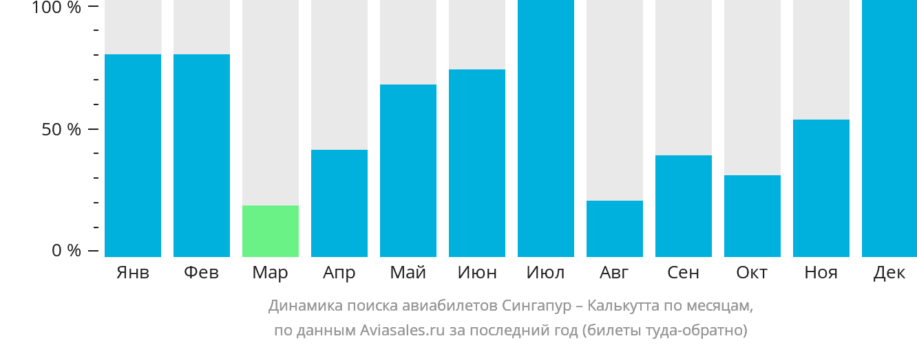 Динамика поиска авиабилетов из Сингапура в Калькутту по месяцам