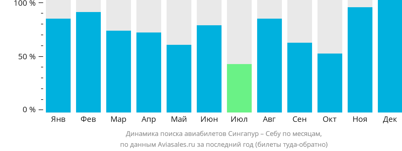 Динамика поиска авиабилетов из Сингапура в Себу по месяцам