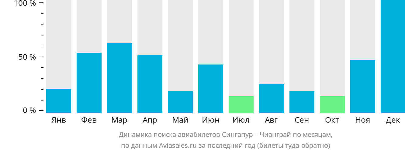 Динамика поиска авиабилетов из Сингапура в Чианграй по месяцам