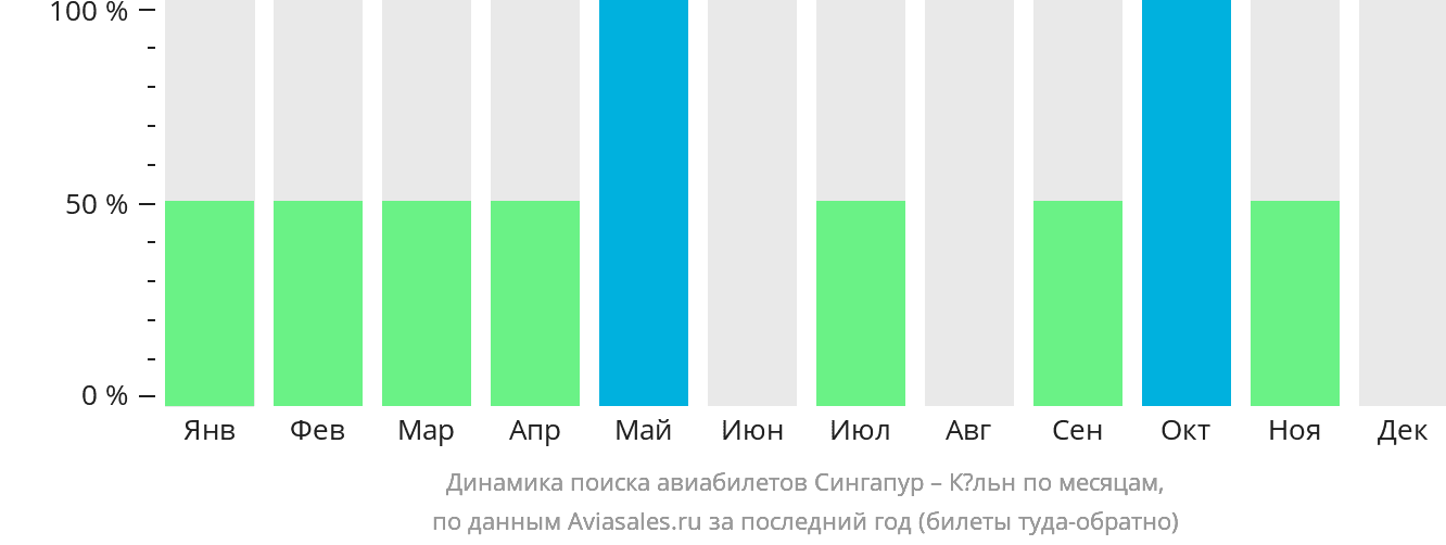 Динамика поиска авиабилетов из Сингапура в Кёльн по месяцам