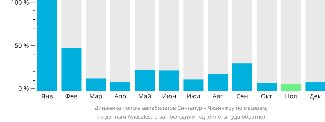 Динамика поиска авиабилетов из Сингапура в Чжэнчжоу по месяцам