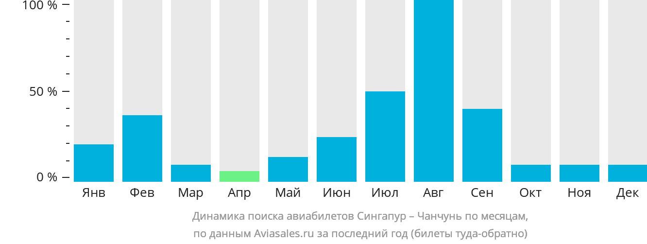 Динамика поиска авиабилетов из Сингапура в Чанчунь по месяцам