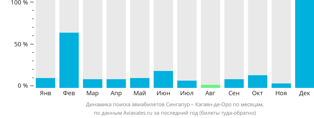Динамика поиска авиабилетов из Сингапура в Кагаян-де-Оро по месяцам