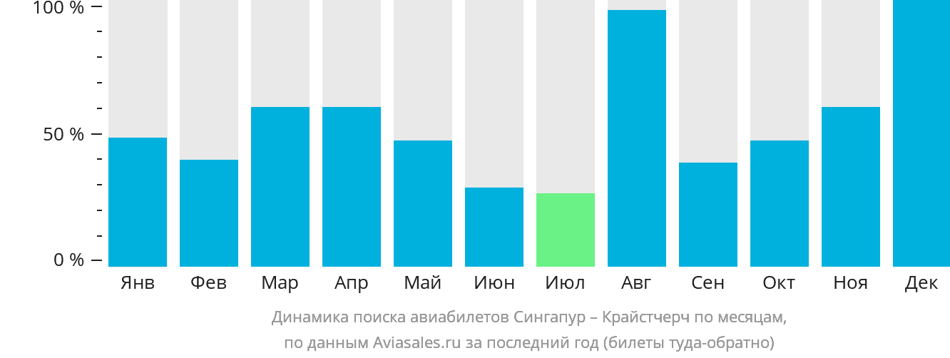 Динамика поиска авиабилетов из Сингапура в Крайстчерч по месяцам