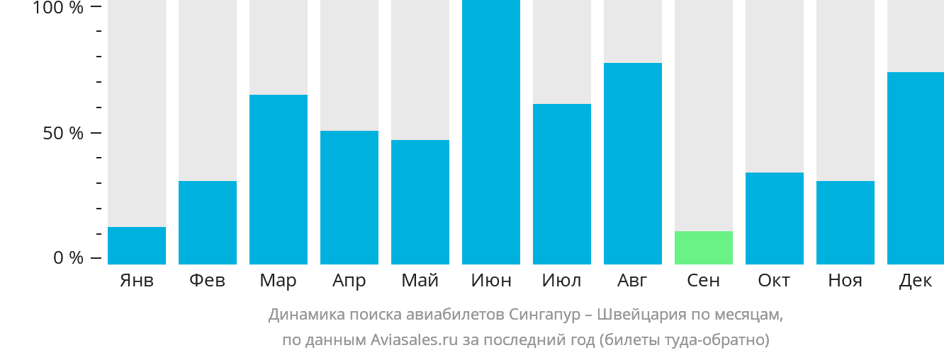 Динамика поиска авиабилетов из Сингапура в Швейцарию по месяцам
