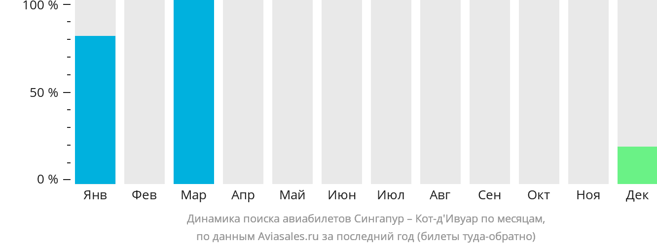 Динамика поиска авиабилетов из Сингапура в Кот-д'Ивуар по месяцам