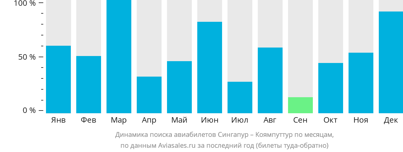 Динамика поиска авиабилетов из Сингапура в Коямпуттур по месяцам
